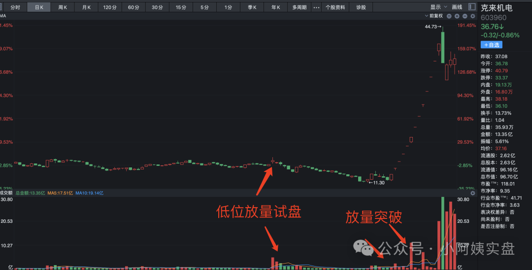 量价进阶讲解（干货二）(小阿姨实盘2024年10月23日文章)