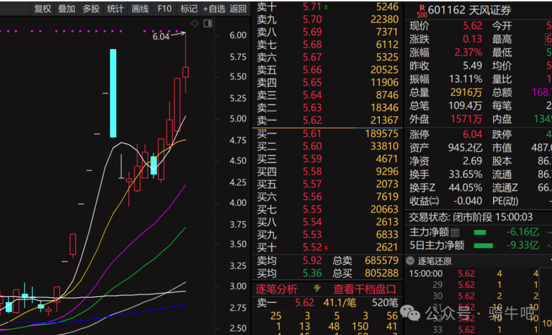 明天要跳水    能抄底吗？(骑牛吧2024年10月23日文章)