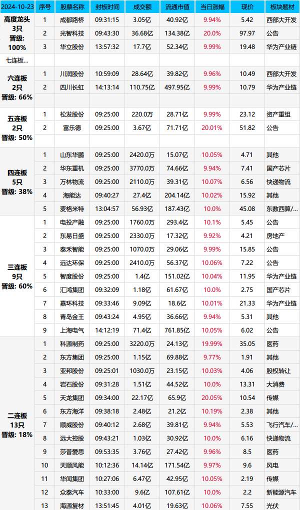 跳水了，..(天狼作手2024年10月23日文章)