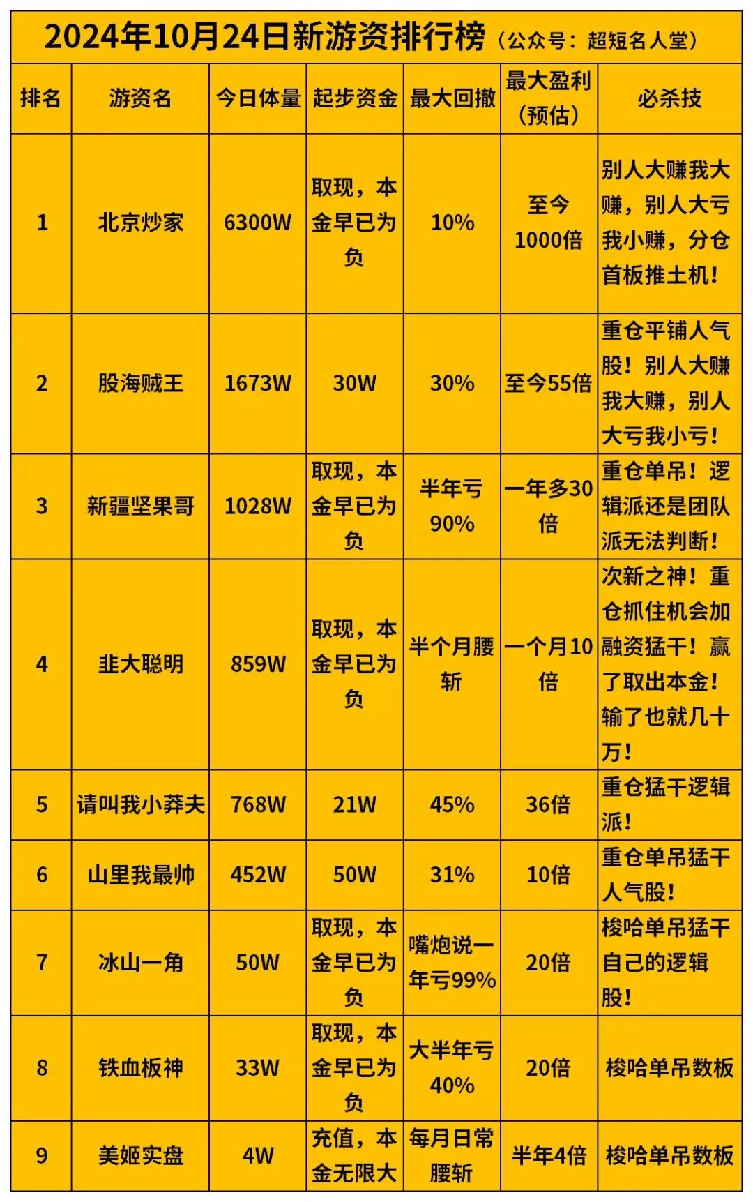 把市场上最火的9大游资老底挖出来了！(超短名人堂2024年10月24日文章)