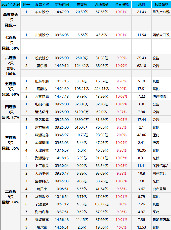 2家，“地天板” ！(游资龙虎风云榜2024年10月24日文章)