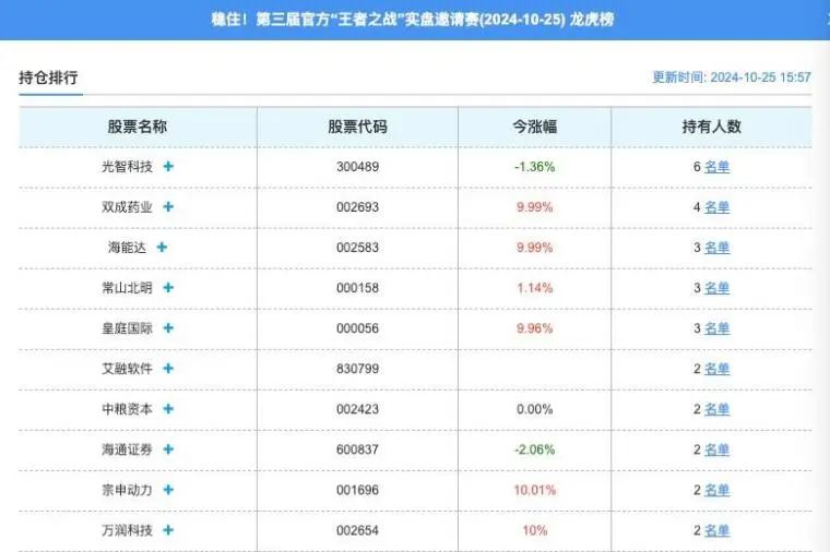 今日最佳实盘选手：手仙大赚19.34%！(淘股吧2024年10月25日文章)