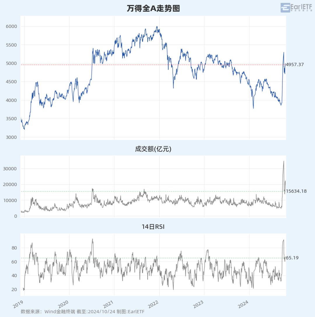 说慢就慢，但要守住 5 日均线 | 数据复盘 10月24日(EarlETF2024年10月24日文章)