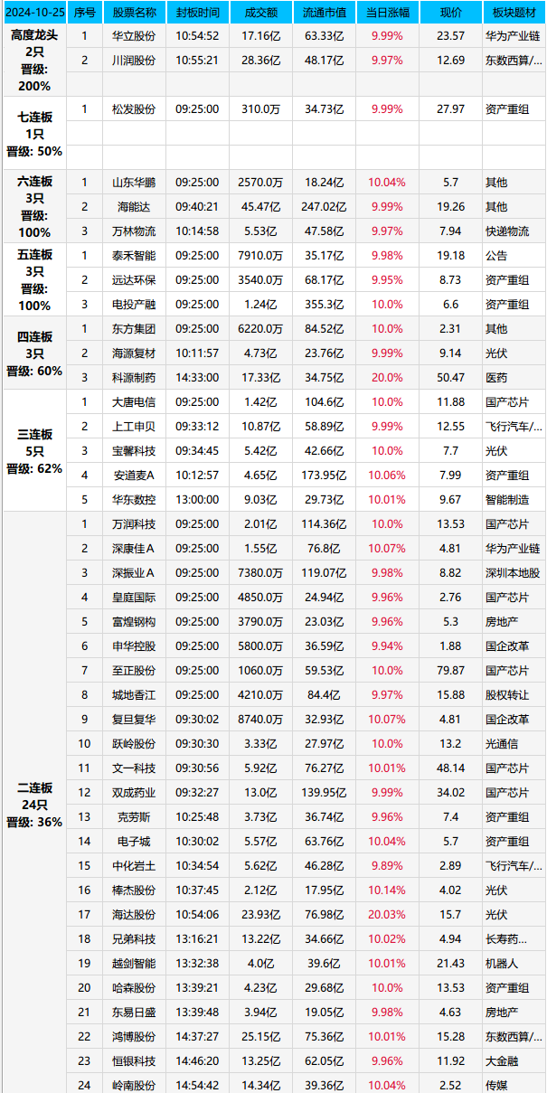 双成，特立A再现 ！(游资龙虎风云榜2024年10月25日文章)