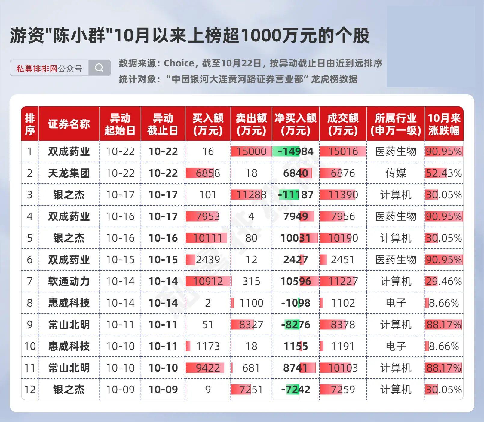 陈小群坚守龙头战法：从30万到3亿的游资新星崛起之路