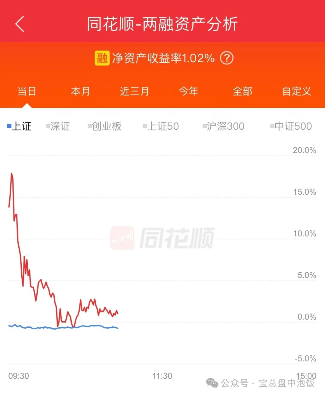 一动不动！(宝总盘中泡饭2024年10月24日文章)