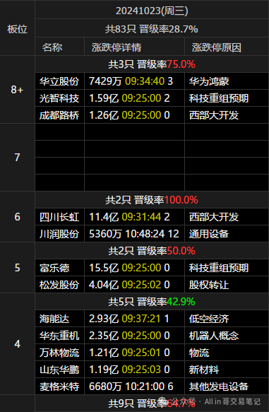 炸板了(All in 哥交易笔记2024年10月23日文章)