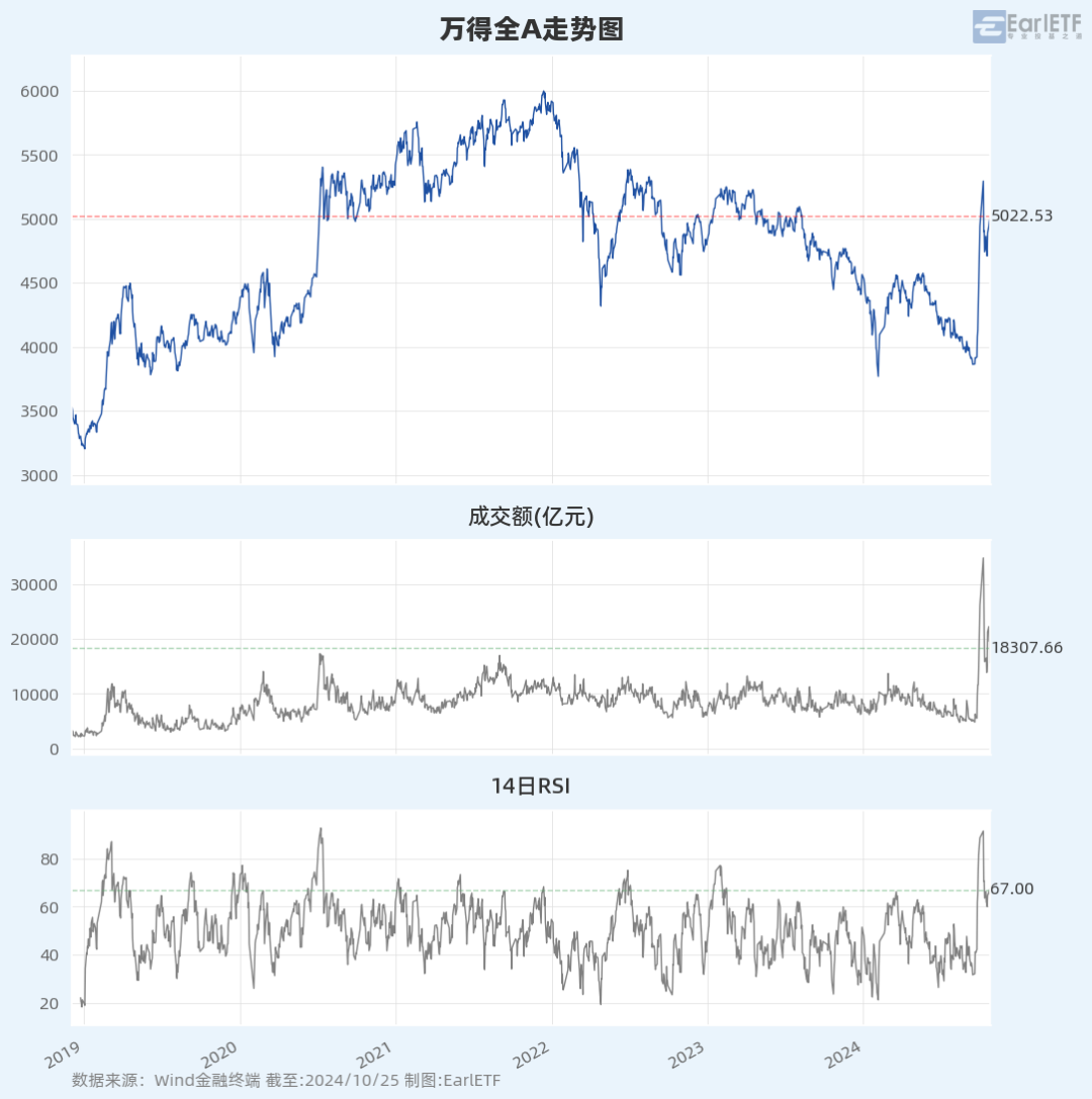 教科书一般的上涨 | 数据复盘 10月25日(EarlETF2024年10月26日文章)