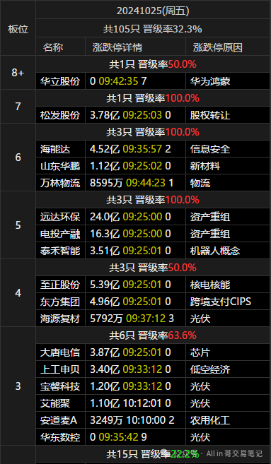 放开想象(All in 哥交易笔记2024年10月25日文章)