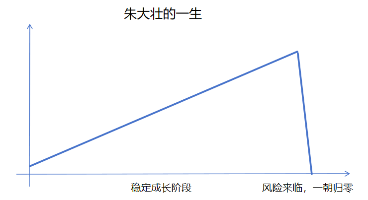 朱大壮之死(简放2024年10月27日文章)