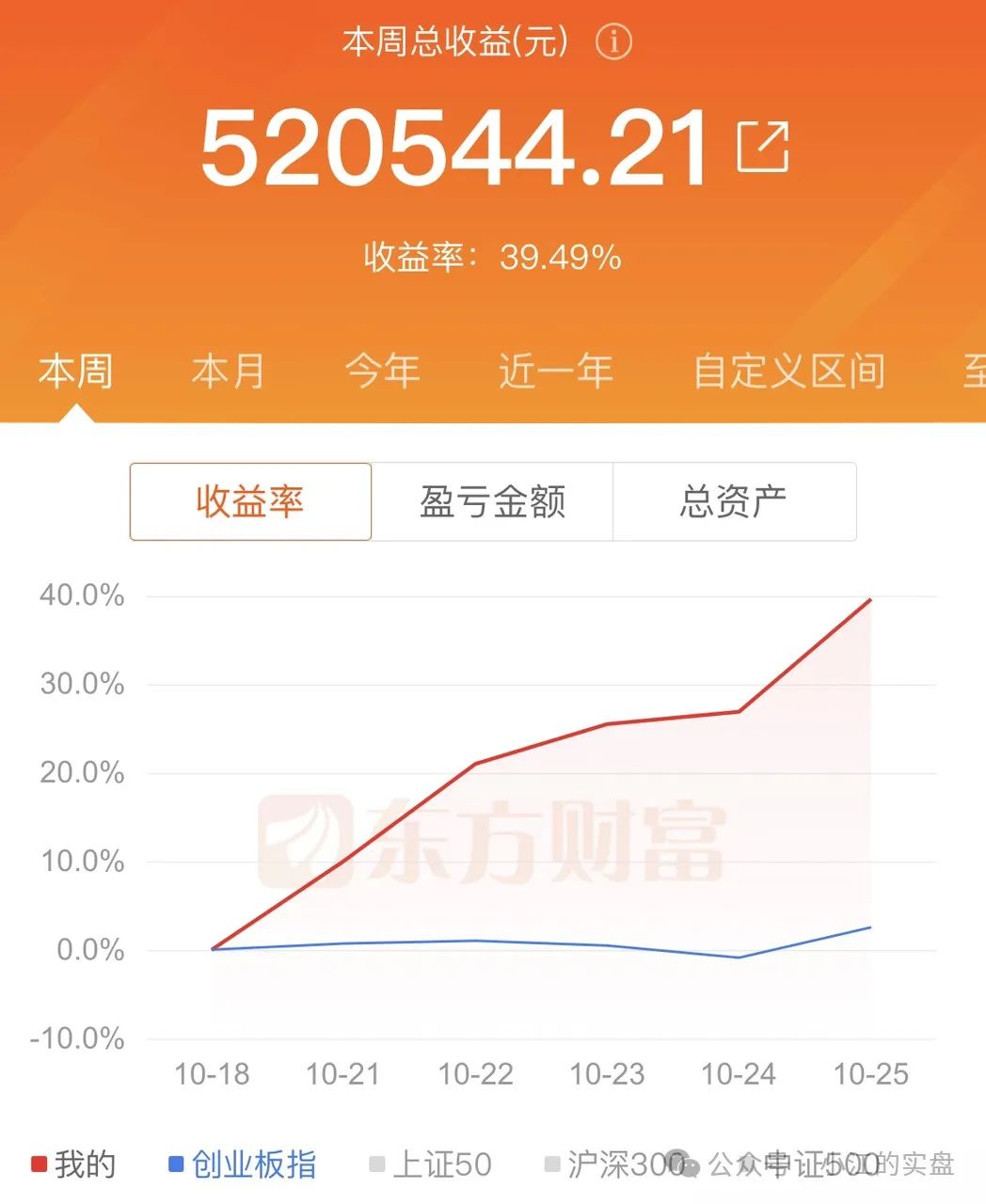 10万挑战五年一千倍的第145天，5天超百万(小江的实盘2024年10月25日文章)