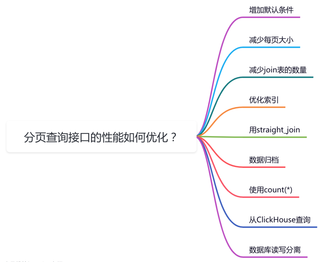 分页查询接口，从2s优化到了0.01s(苏三说技术2024年10月26日文章)