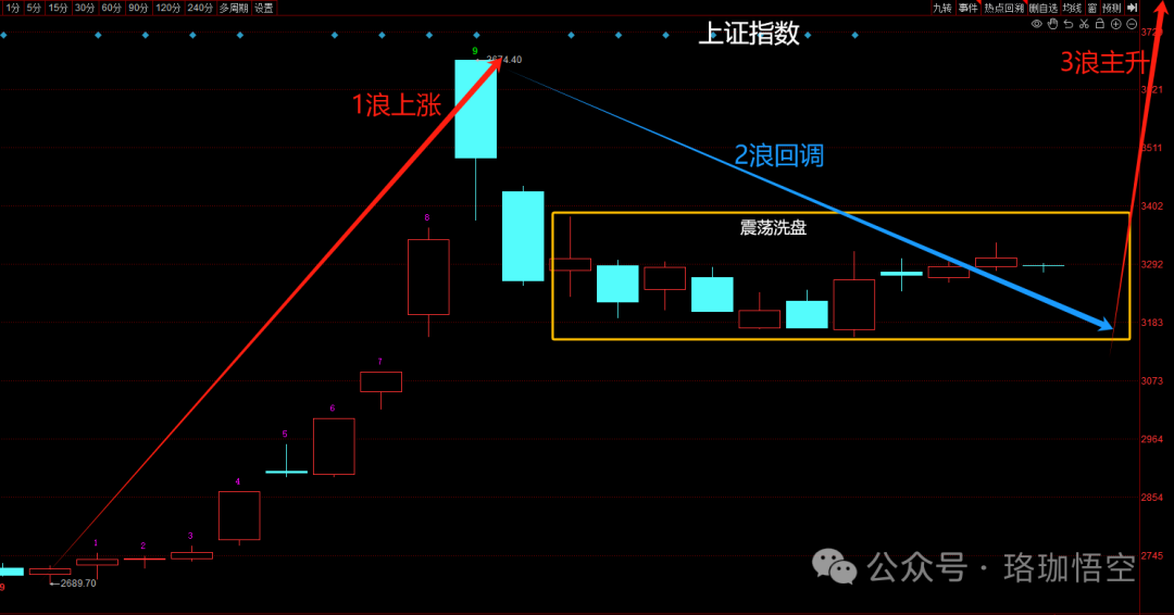 低吸！低吸！低吸！下周三大主线(珞珈悟空2024年10月27日文章)