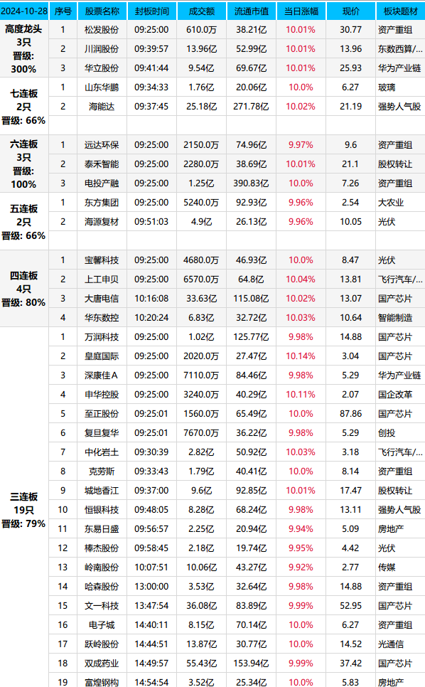 胆大吃肉，胆小难受 ！(游资龙虎风云榜2024年10月28日文章)