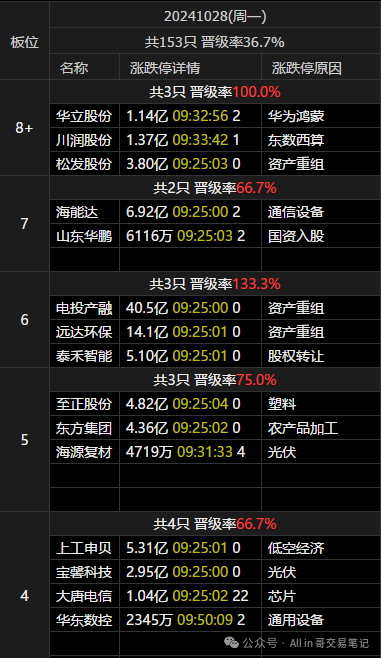 数板(All in 哥交易笔记2024年10月28日文章)