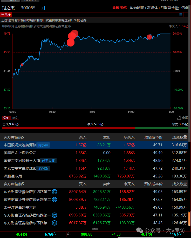 6个亿！陈小群一起上亿爆买老龙头！(大v专访2024年10月28日文章)