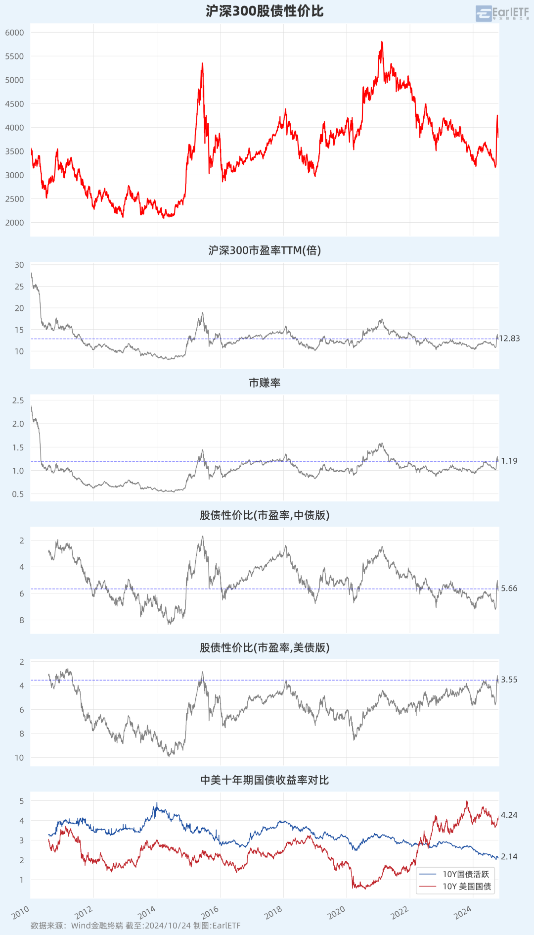 沪深300 估值一图看全，及一个坏消息(EarlETF2024年10月28日文章)