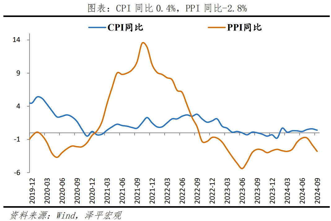 刺激政策发力，物价有望改善(泽平宏观2024年10月14日文章)