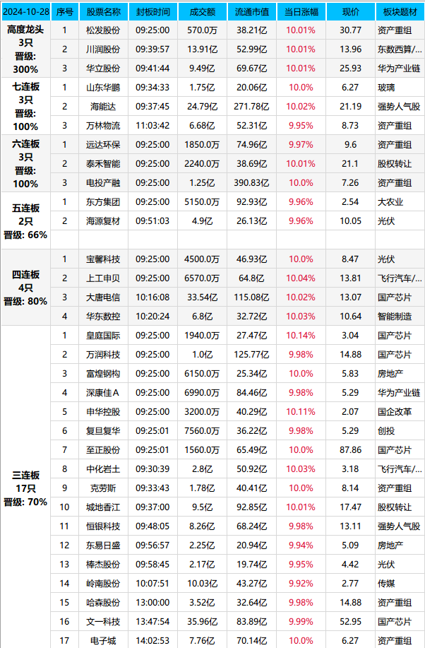 连板，狂飙，..(天狼作手2024年10月28日文章)