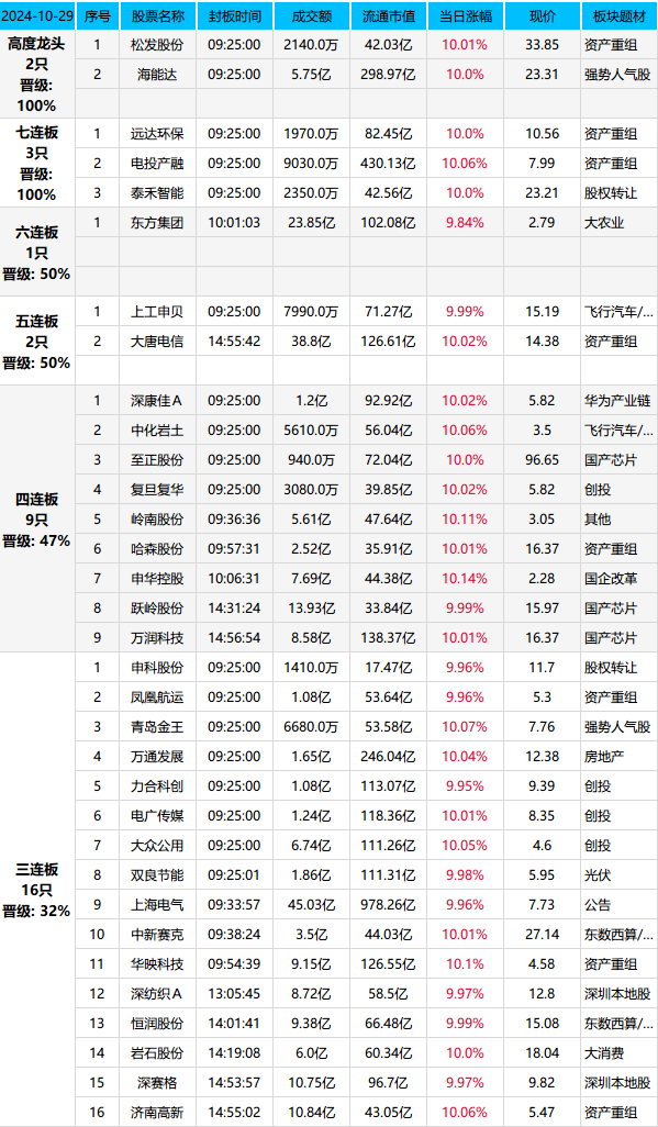 1分钟的，“天地板” ！(游资龙虎风云榜2024年10月29日文章)