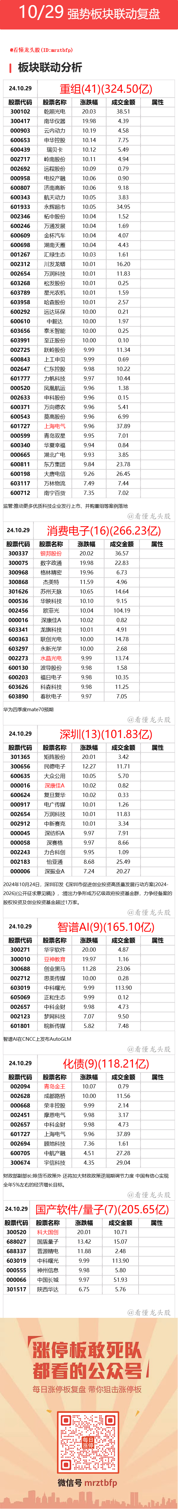 10月29日 强势联动板块复盘 ​​​(看懂龙头股2024年10月29日文章)