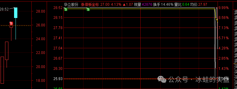 达芬奇！(冰蛙的实盘2024年10月29日文章)