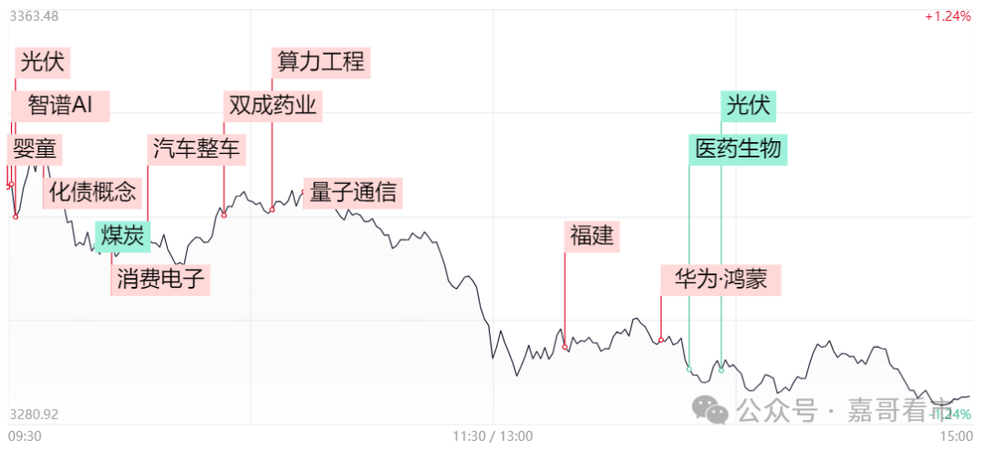 A股尾盘突变，行情结束了？(嘉哥看市2024年10月29日文章)