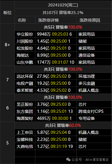 预期的一字板(All in 哥交易笔记2024年10月29日文章)