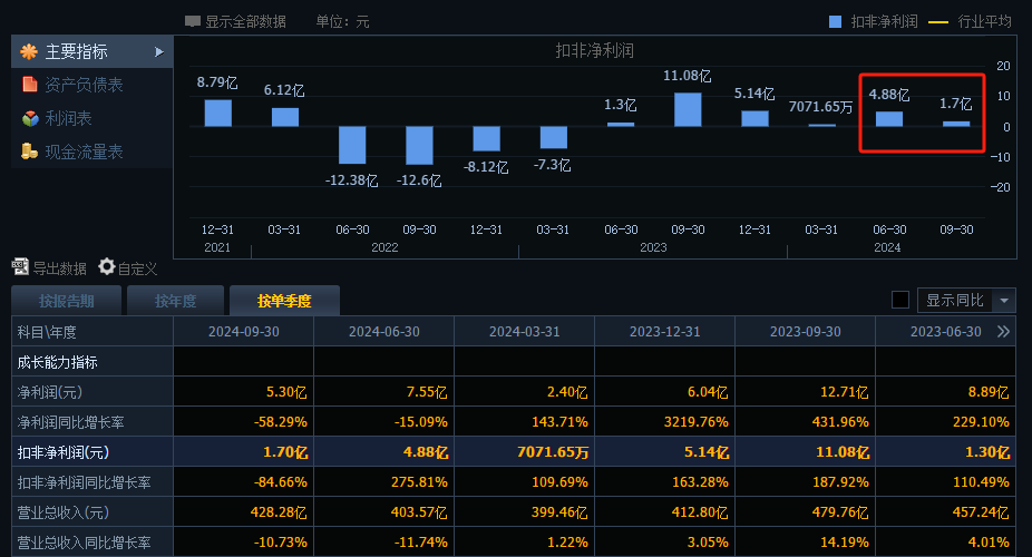 TCL科技，显示业务净利润，环比下降19%！(宁五爷笔记2024年10月29日文章)