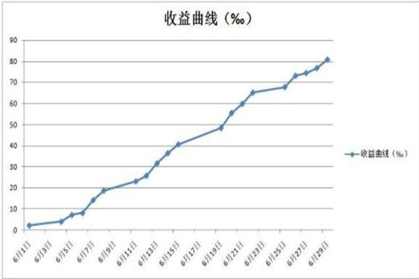 股票短期一般是几天？