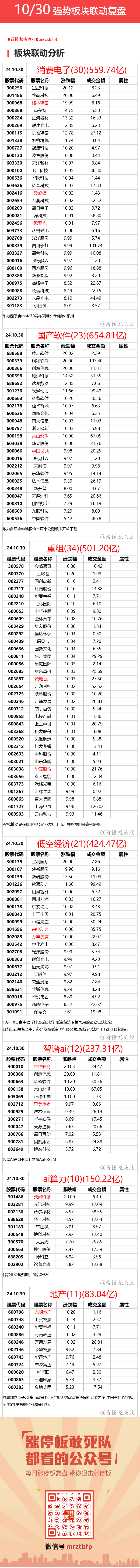 10月30日 强势联动板块复盘 ​​​(看懂龙头股2024年10月30日文章)