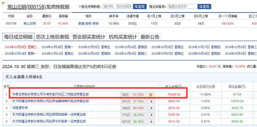 10亿爆买，继续大满仓板！！！(股影方恨少2024年10月30日文章)