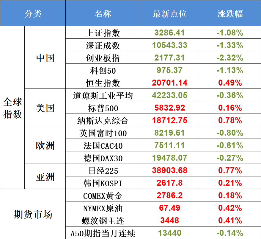 10月30日不可错过的A股资讯（光伏又涨价）(股市每日必读2024年10月30日文章)