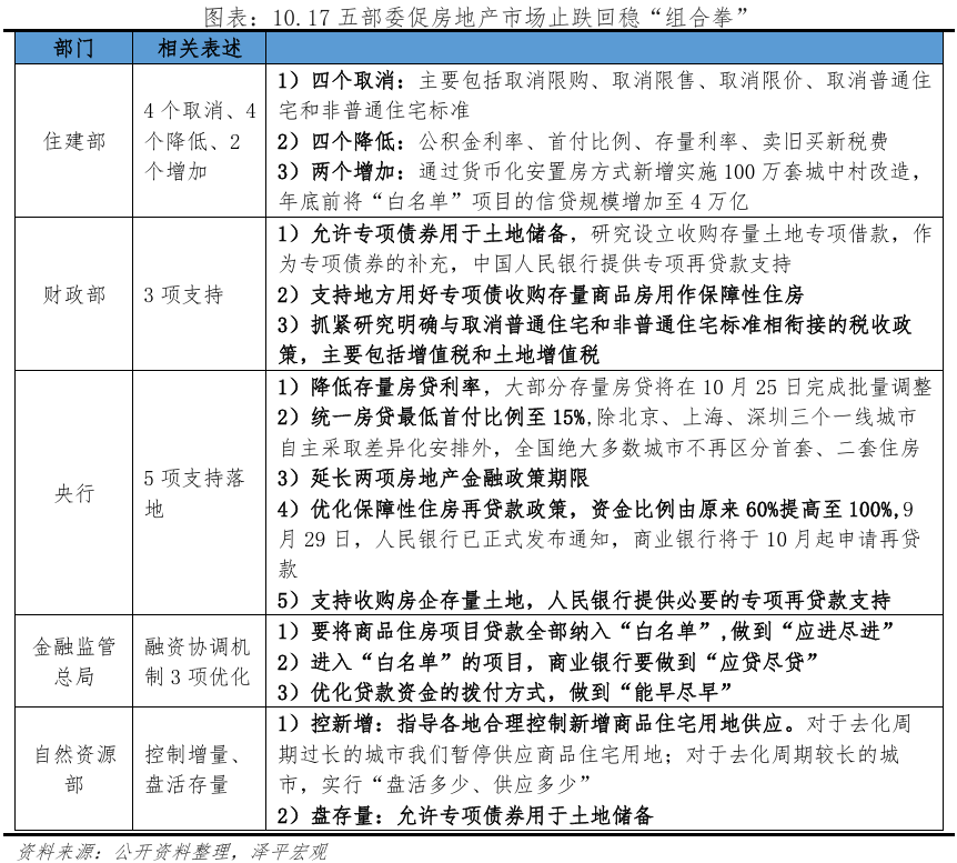 房地产这次能救起来吗？(泽平宏观2024年10月30日文章)