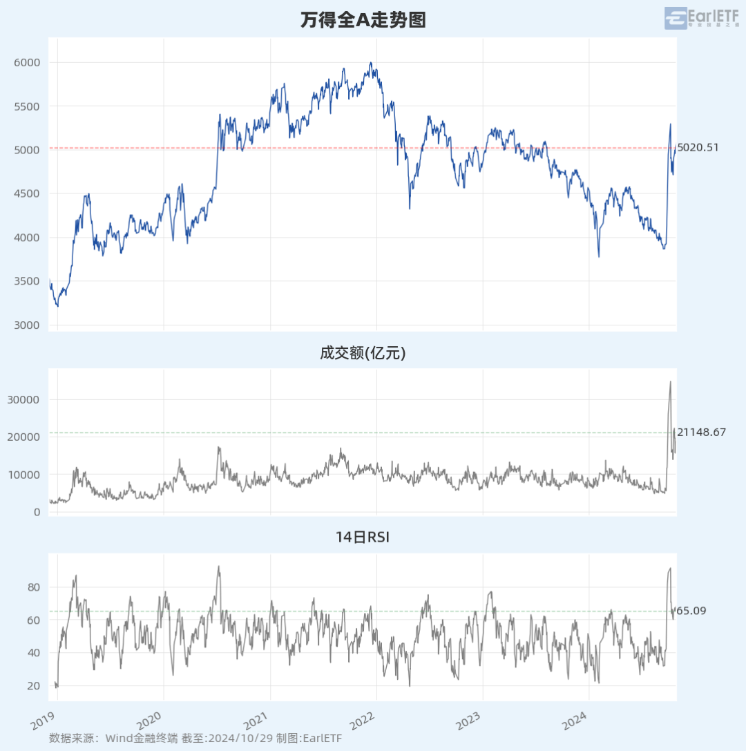 5日均线面临考验  | 数据复盘 10月29日(EarlETF2024年10月29日文章)