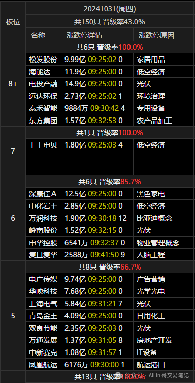 强者恒强(All in 哥交易笔记2024年10月31日文章)