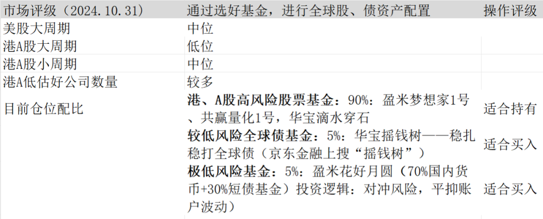 一批龙头出业绩了(奇哥聊资产配置2024年10月31日文章)