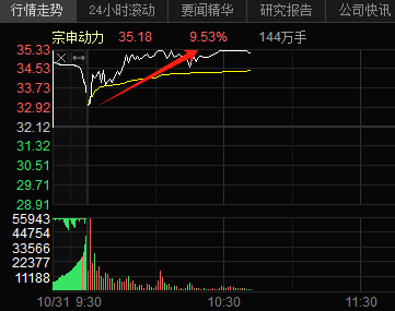 恭喜，发财！！！(财女小叶子盘中参2024年10月31日文章)