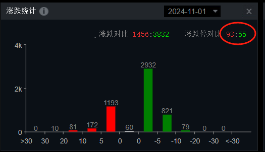 稀土涨停潮，高标退潮(只会炒股2024年11月01日文章)