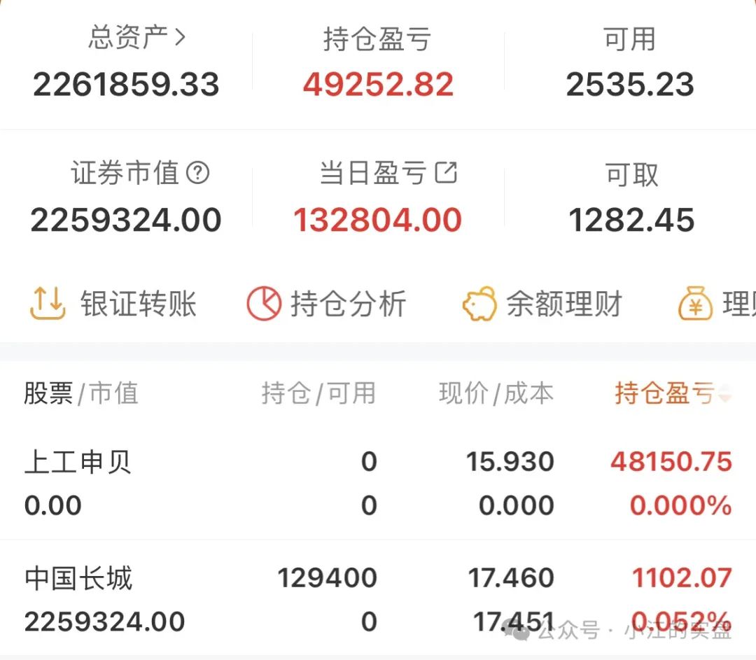 10万挑战五年一千倍的第150天(小江的实盘2024年11月01日文章)