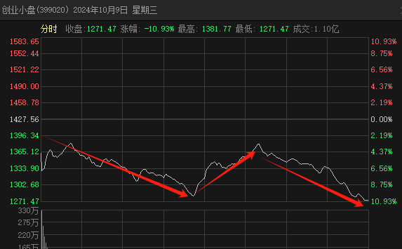 暴跌，逃跑还是买入？(A股铁娘子2024年11月01日文章)