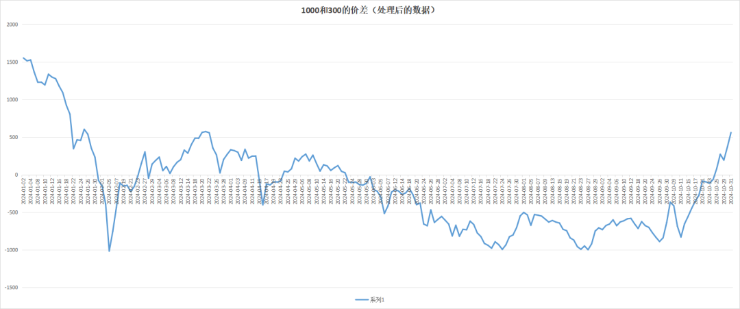 我居然赚钱了~(卫斯理观察2024年11月01日文章)