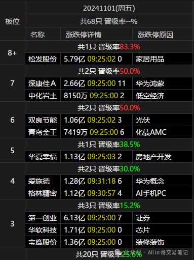 退潮(All in 哥交易笔记2024年11月01日文章)