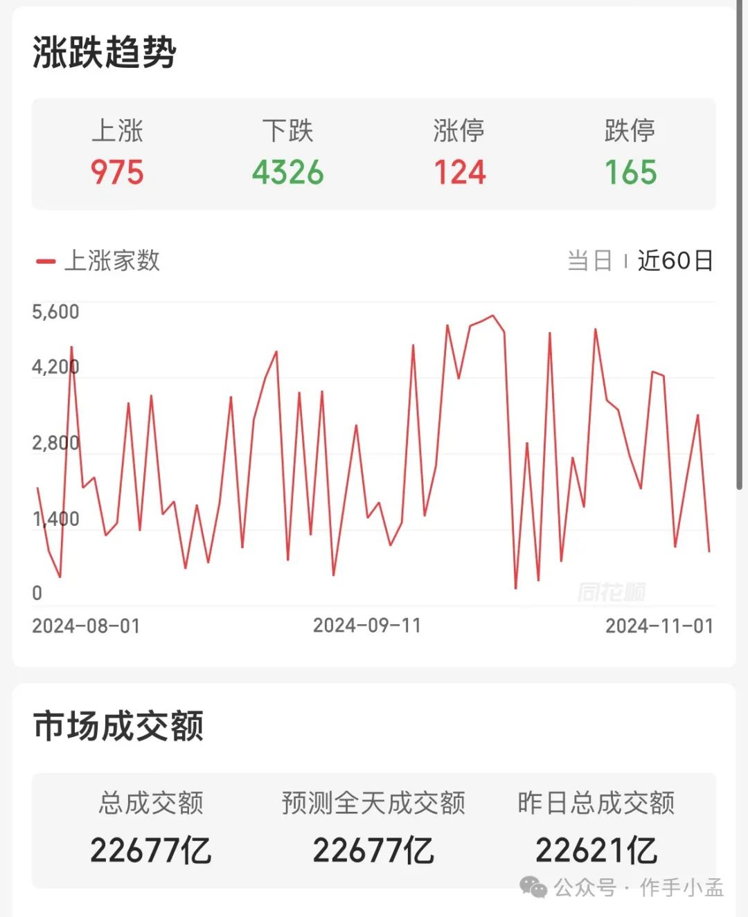 杀疯了，我真的气疯了今天(作手小孟2024年11月01日文章)