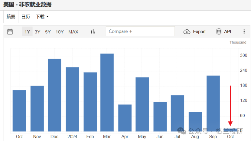 美国就业数据暴雷？我们六万亿化债的真相又是什么？(格兰投研2024年11月02日文章)