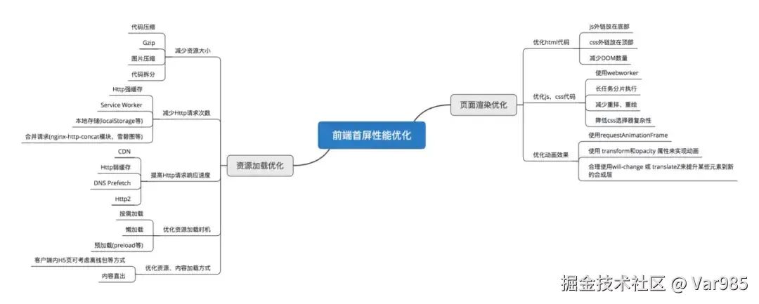 首页加载速度优化(稀土掘金技术社区2024年11月02日文章)