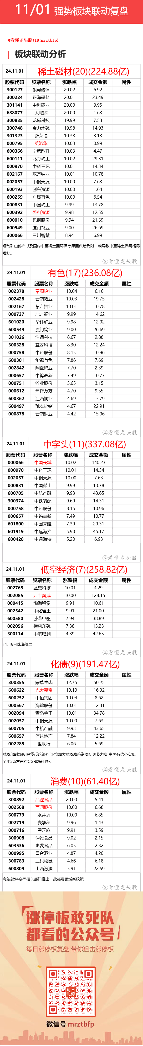 11月1日 强势联动板块复盘 ​​​(看懂龙头股2024年11月03日文章)