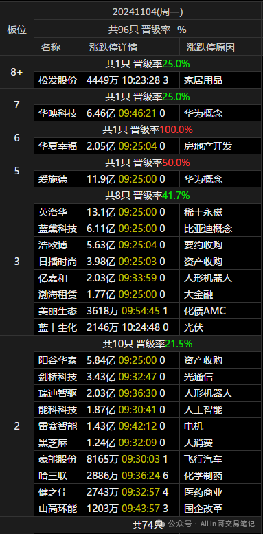 新入一仓(All in 哥交易笔记2024年11月04日文章)