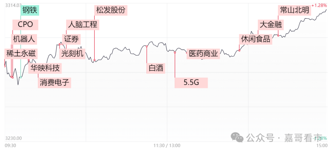 新主线诞生，周二市场如何走？(嘉哥看市2024年11月04日文章)