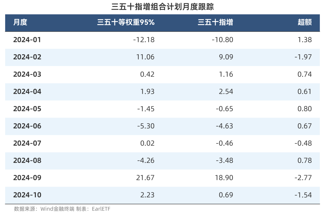 数字里的耐心 | 三五十指增跟投笔记 2024 年 10 月(EarlETF2024年11月04日文章)